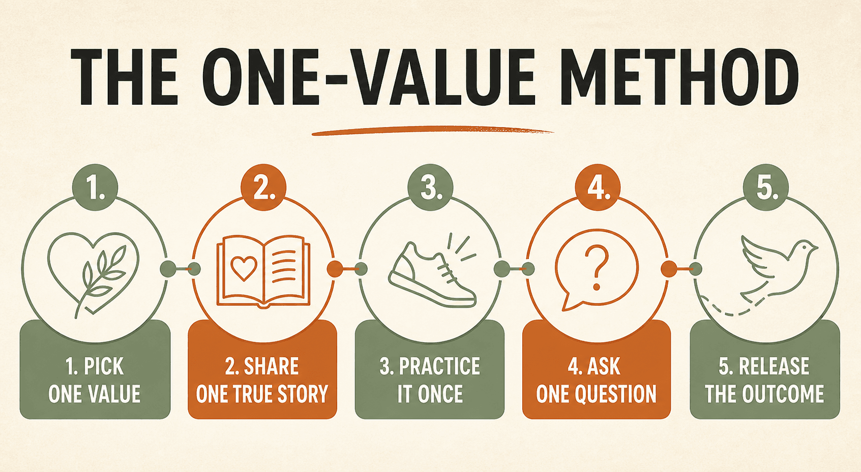 One Value Method Five-Step One-Value Method To Pick One Value, Share One True Story, Practice It Once, Ask One Question, And Release The Outcome